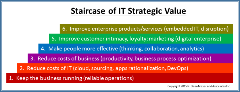 Levels of IT Value