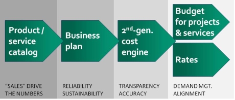 FullCost software and planning process